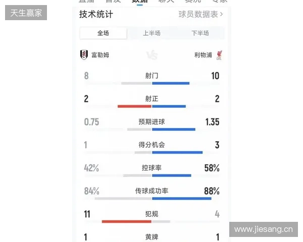 富勒姆2-2利物浦全场数据:控球率46开,射门8-10,射正2-2